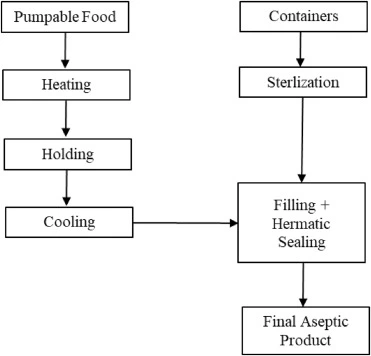 aseptic food processing steps