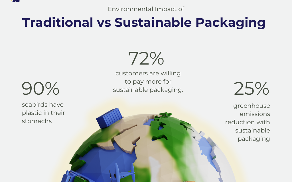 Traditional vs Sustainable Packaging – Environmental Impact